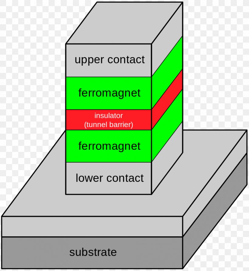 Tunnel Magnetoresistance Quantum Tunnelling Tunnel Junction Electrical Resistance And Conductance, PNG, 941x1024px, Tunnel Magnetoresistance, Area, Brand, Diagram, Electron Download Free