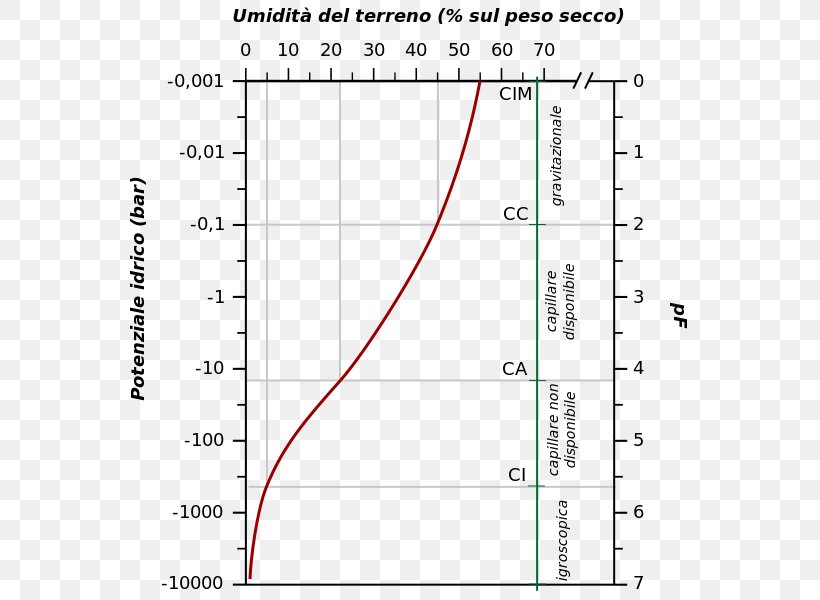 Water Potential Document Soil Water Retention Curve Field Capacity, PNG, 600x600px, Water Potential, Colloid, Curve, Data, Diagram Download Free