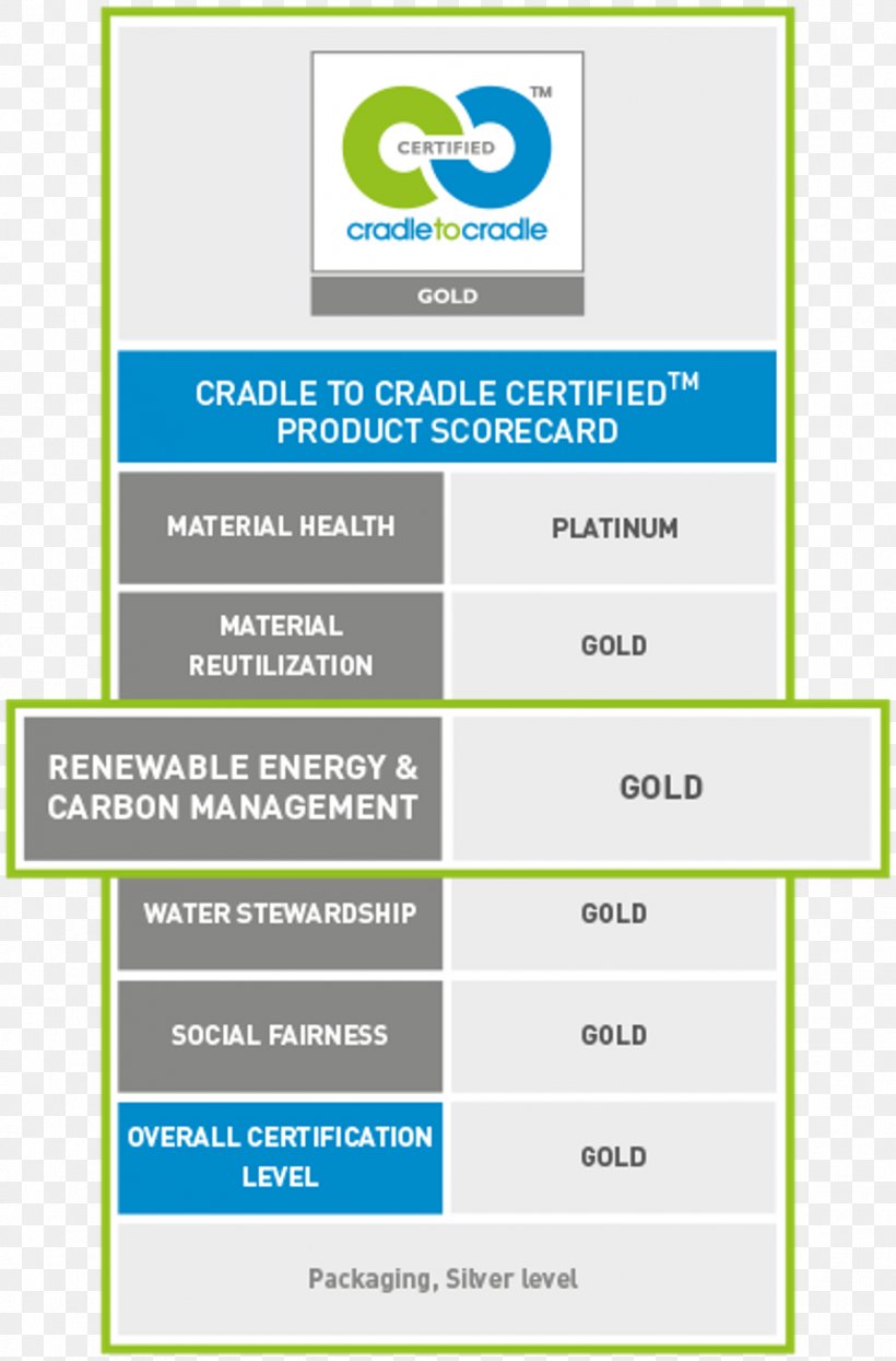 Cradle-to-cradle Design Recycling Leadership In Energy And Environmental Design Sustainability Certification, PNG, 1266x1922px, Cradletocradle Design, Area, Brand, Business, Certification Download Free