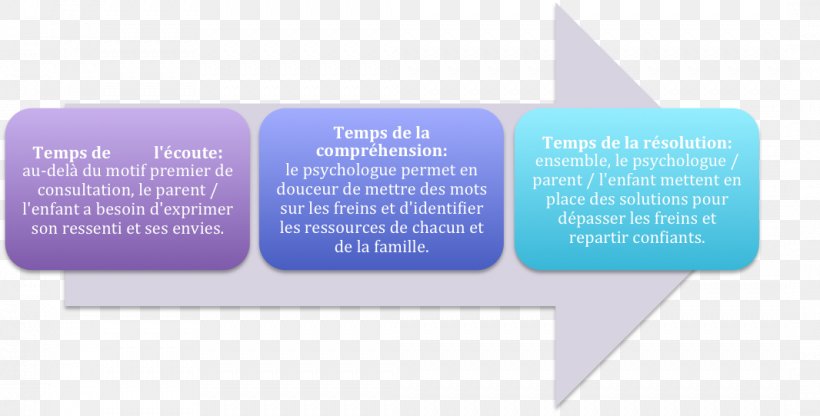 Learning Four Stages Of Competence Consciousness Brand Mind And Life Institute, PNG, 1066x541px, Learning, Blue, Brand, Consciousness, Diagram Download Free