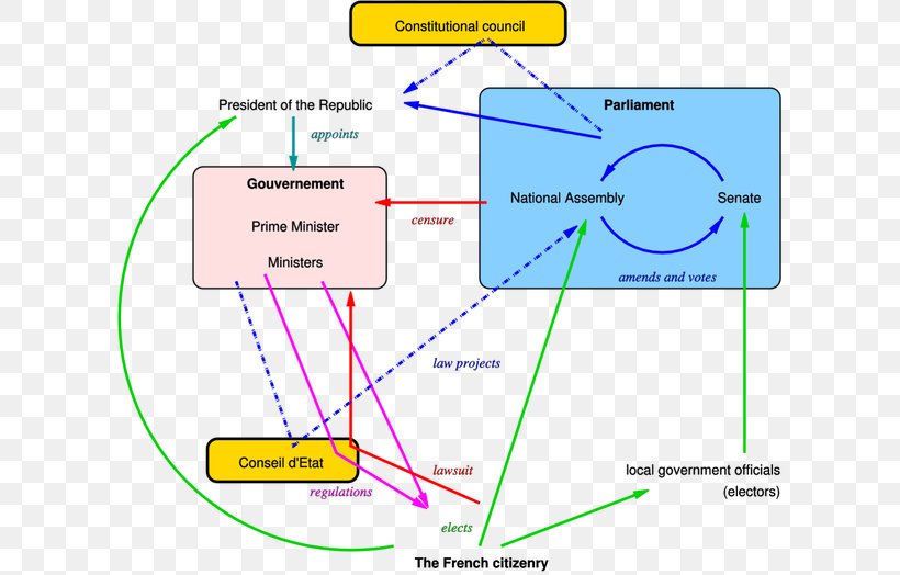 Government Of France Politics Of France President Of France, PNG, 608x524px, France, Area, Constitution, Diagram, Executive Branch Download Free