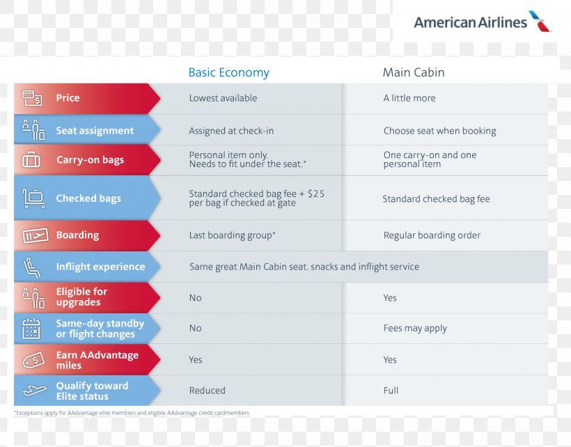 American Airlines Economy Class Hand Luggage Fare, PNG, 3206x2513px, American Airlines, Airline, Brand, Business Class, Delta Air Lines Download Free