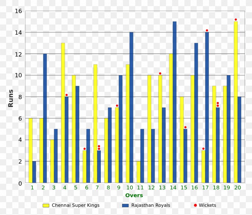 2008 Indian Premier League Final Chennai Super Kings Rajasthan Royals 2017 Indian Premier League Final, PNG, 1195x1024px, Chennai Super Kings, Area, Bar Chart, Chart, Cricket Download Free