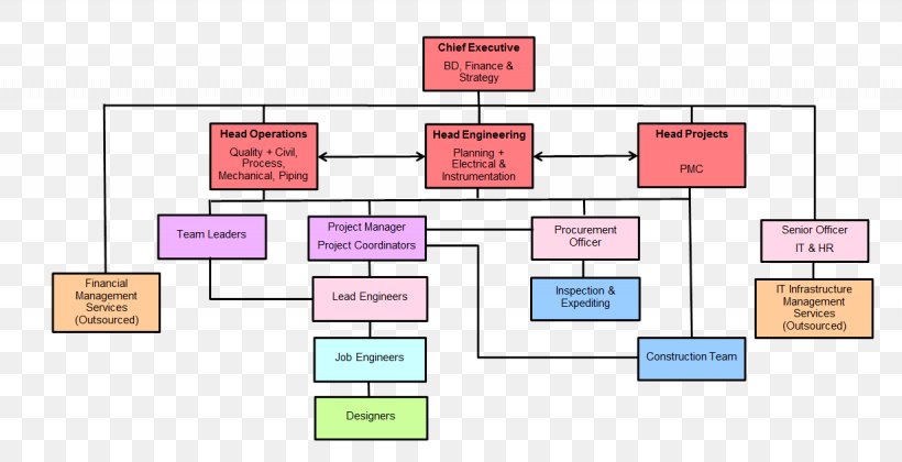 Organizational Chart Business Architectural Engineering, PNG, 1230x631px, Organizational Chart, Architectural Engineering, Area, Brand, Business Download Free
