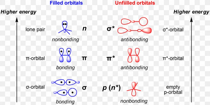 Localized Molecular Orbitals Atomic Orbital Non-bonding Orbital Antibonding Molecular Orbital, PNG, 1280x645px, Molecular Orbital, Antibonding Molecular Orbital, Area, Atomic Orbital, Blue Download Free