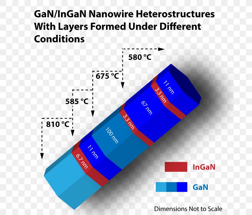 Semiconductor Nanowires: Materials, Synthesis, Characterization And Applications Indium Gallium Nitride Chemical Vapor Deposition, PNG, 700x700px, Nanowire, Area, Brand, Chemical Vapor Deposition, Diagram Download Free