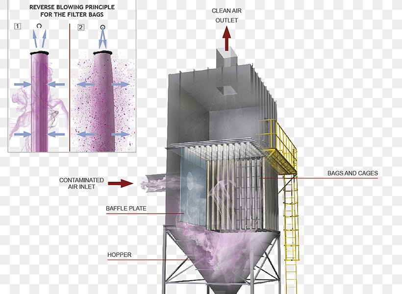 Dust Collector Filtration Pulse Manufacturing, PNG, 800x600px, Dust Collector, Architecture, Building, Casting, Chemical Plant Download Free