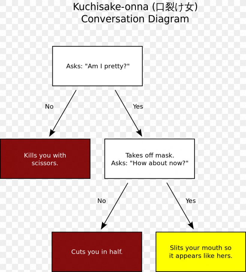 Kuchisake-onna Japan Diagram Urban Legend Wikipedia, PNG, 925x1024px, Japan, Area, Brand, Carved, Diagram Download Free