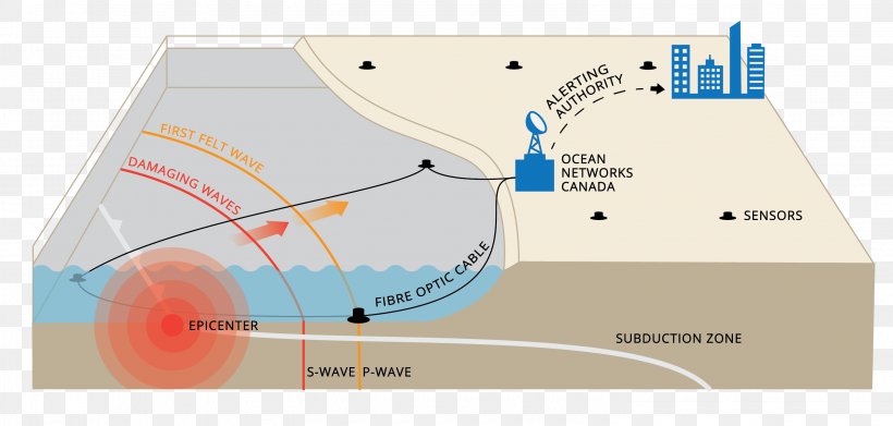 Earthquake Warning System Seismic Wave Diagram British Columbia, PNG, 2956x1413px, Earthquake, Area, British Columbia, Diagram, Early Warning System Download Free