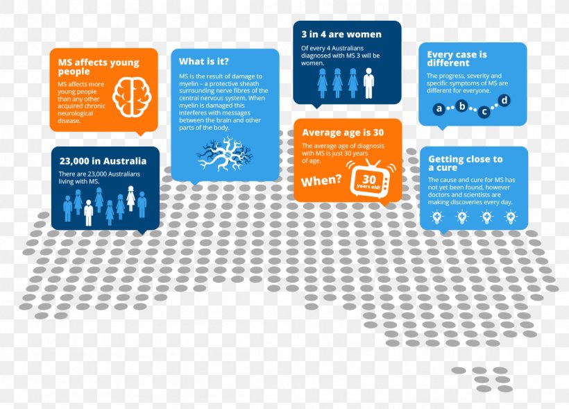 Multiple Sclerosis Cure Spinal Cord Disease Nervous System, PNG, 1154x829px, Multiple Sclerosis, Australia, Brain, Brand, Central Nervous System Download Free