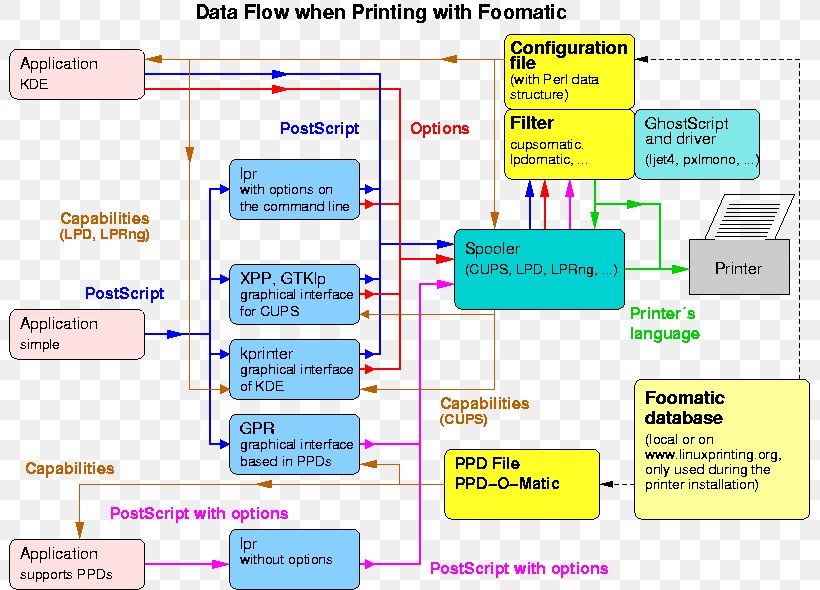 Hewlett-Packard Foomatic Diagram Printer CUPS, PNG, 802x590px, Hewlettpackard, Area, Cups, Data Flow Diagram, Database Download Free