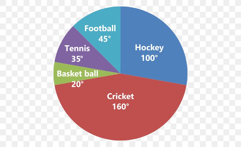 IBPS Clerk Exam Pie Chart Hand Tool IBPS Regional Rural Banks Exam, PNG, 760x500px, Ibps Clerk Exam, Brand, Central Angle, Chart, Diagram Download Free