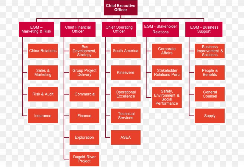 Organizational Chart Organizational Structure Structure Chart PNG 1435x981px Organizational