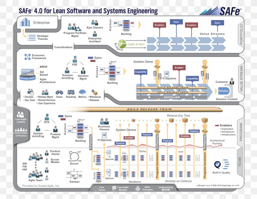 SAFe® 4.0 Reference Guide: Scaled Agile Framework® For Lean Software And Systems Engineering Agile Software Development Team Foundation Server Scrum, PNG, 3338x2588px, Scaled Agile Framework, Agile Manifesto, Agile Software Development, Area, Computer Software Download Free