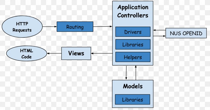 Systems Architecture CodeIgniter Design, PNG, 1131x597px, Architecture, Architect, Brand, Codeigniter, Communication Download Free