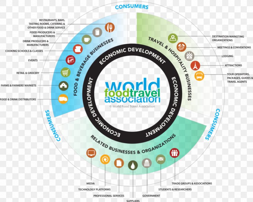 Culinary Tourism Food Gastronomy Culinary Arts, PNG, 860x685px, Culinary Tourism, Area, Brand, Culinary Arts, Diagram Download Free