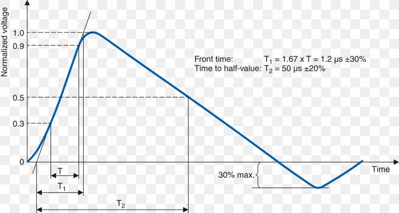 IEC 61000-4-5 EPCOS, Inc. Overvoltage Varistor, PNG, 1280x686px, Overvoltage, Area, Capacitor, Diagram, Electric Current Download Free