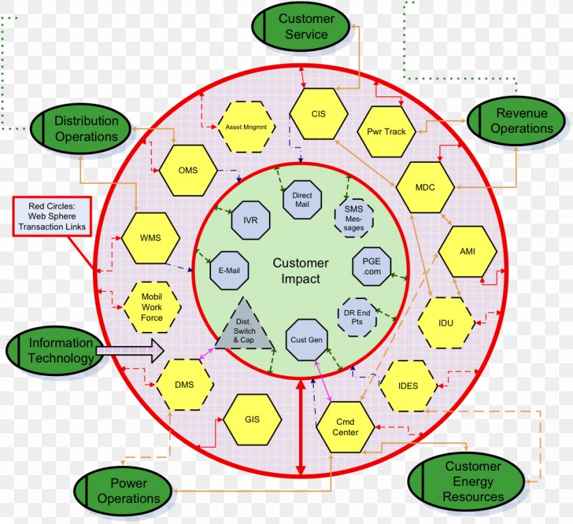 System Integration North American Electric Reliability Corporation Electricity Market, PNG, 975x892px, System, Area, Diagram, Electrical Grid, Electricity Download Free