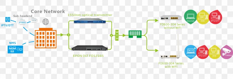 Passive Optical Network Optical Fiber Optical Line Termination Optical Network Unit Fiber To The X, PNG, 2465x837px, Passive Optical Network, Access Network, Brand, Communication, Computer Network Download Free