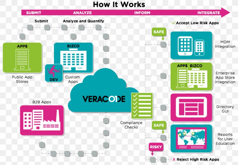 Application Security Veracode Mobile Device Management, PNG, 1006x701px, Application Security, Area, Brand, Ca Technologies, Communication Download Free