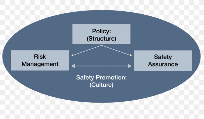 Safety Management Systems Organization, PNG, 960x560px, Safety Management Systems, Aviation, Brand, Diagram, Information Download Free