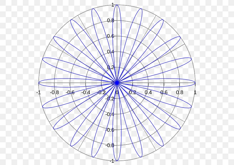 Circle Polar Coordinate System Cartesian Coordinate System Line Light, PNG, 580x580px, Polar Coordinate System, Area, Cartesian Coordinate System, Coordinate System, Curve Download Free