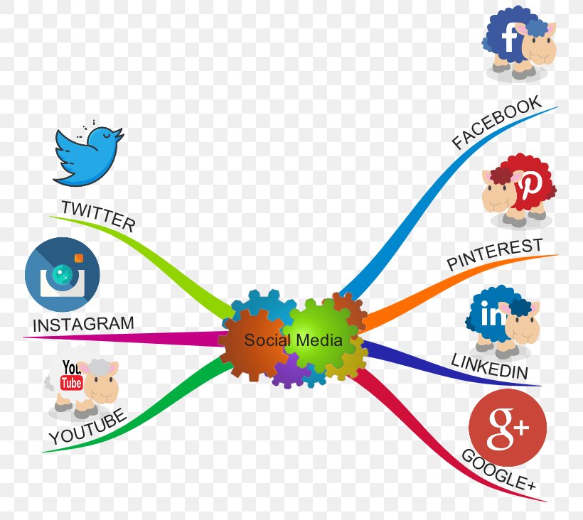 Social Media Social Network Mass Media, PNG, 800x732px, Social Media, Area, Content, Diagram, Facebook Download Free