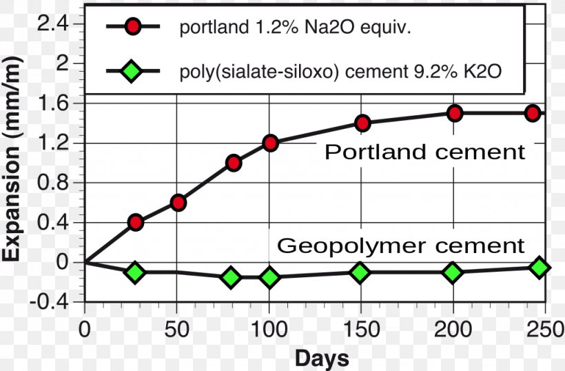 Geopolymer Cement Portland Cement Concrete, PNG, 1024x673px, Geopolymer, Aggregate, Alkali, Area, Binder Download Free