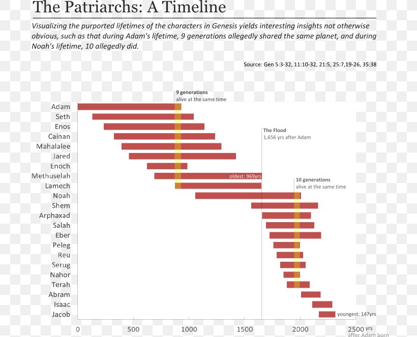 Patriarchs Gantt Chart Data Visualization Bible, PNG, 709x663px, Patriarchs, Area, Bar Chart, Bible, Brand Download Free