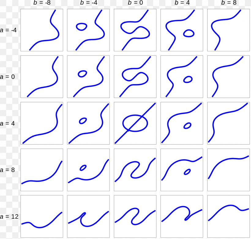 Line Cubic Plane Curve Point, PNG, 1073x1024px, Cubic Plane Curve, Algebraic Curve, Area, Blue, Cubic Function Download Free