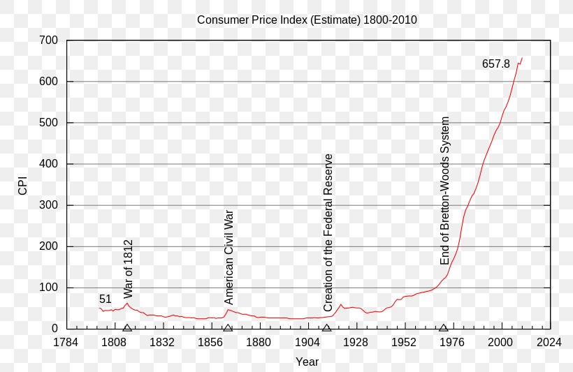 United States History Of The Federal Reserve System Inflation Monetary Policy, PNG, 800x533px, Watercolor, Cartoon, Flower, Frame, Heart Download Free