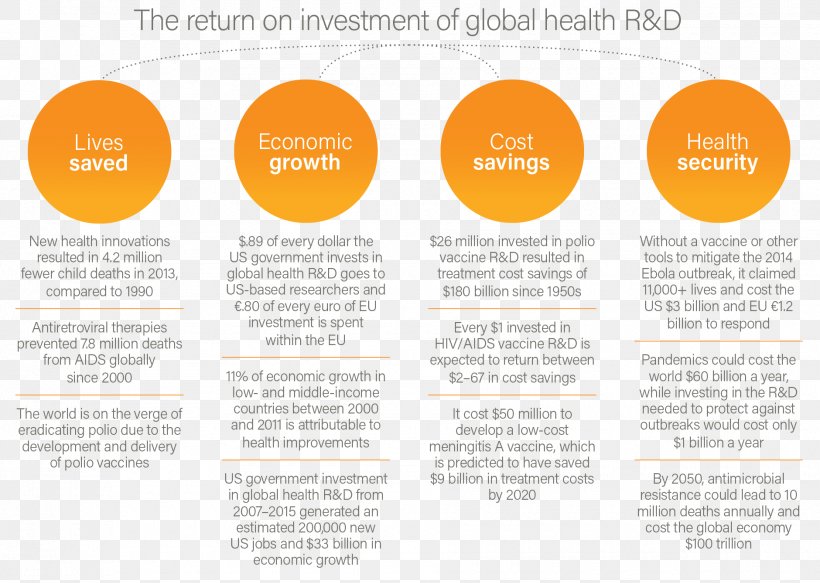 Research And Development Investment Economic Development Global Health, PNG, 1880x1338px, Research And Development, Brand, Brochure, Cost, Diagram Download Free