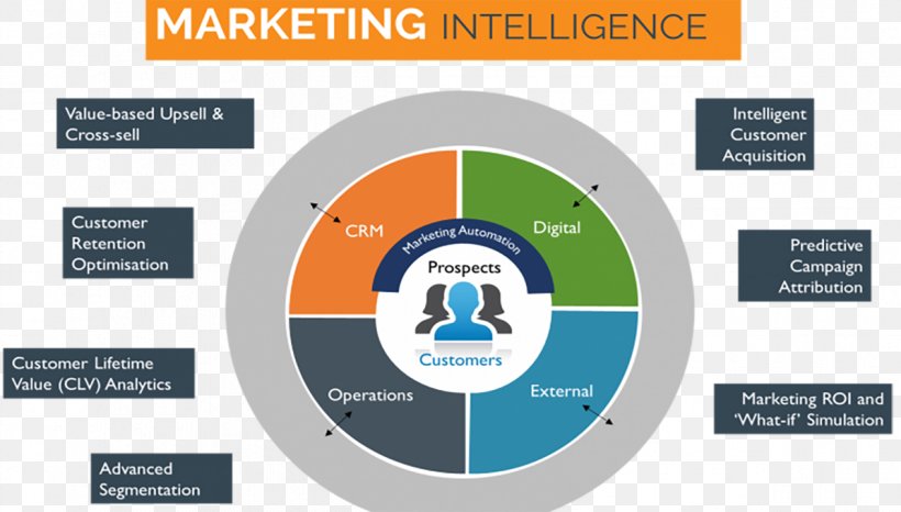 Marketing Machine Learning Artificial Intelligence Predictive Analytics, PNG, 1195x680px, Marketing, Artificial Intelligence, Artificial Intelligence Marketing, Brand, Business Download Free