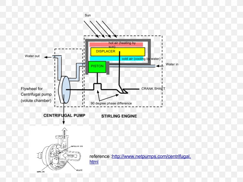 Solar-powered Stirling Engine Pump Solar Power, PNG, 960x720px, Stirling Engine, Area, Centrifugal Pump, Diagram, Drawing Download Free