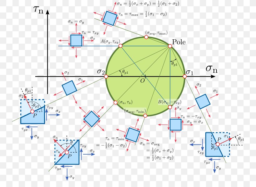 Mohr's Circle Point Mechanics Bending, PNG, 743x599px, Point, Area, Bending, Continuum Mechanics, Diagram Download Free