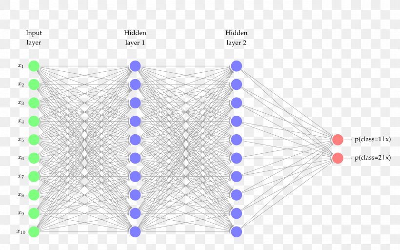 Artificial Neural Network Multilayer Perceptron Biological Neural Network Machine Learning, PNG, 2565x1603px, Artificial Neural Network, Artificial Intelligence, Biological Neural Network, Brand, Deep Learning Download Free