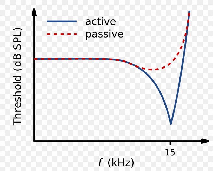 Neuronal Tuning Curve Cochlear Nerve Sensorineural Hearing Loss, PNG, 960x768px, Neuronal Tuning, Area, Audiometry, Auditory System, Blue Download Free