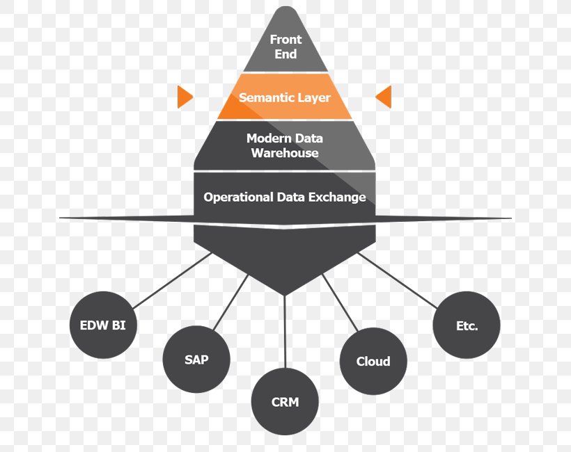 Data Warehouse Automation Business Intelligence Qlik Operational Data Store, PNG, 650x650px, Data Warehouse, Analytics, Automation, Brand, Business Intelligence Download Free
