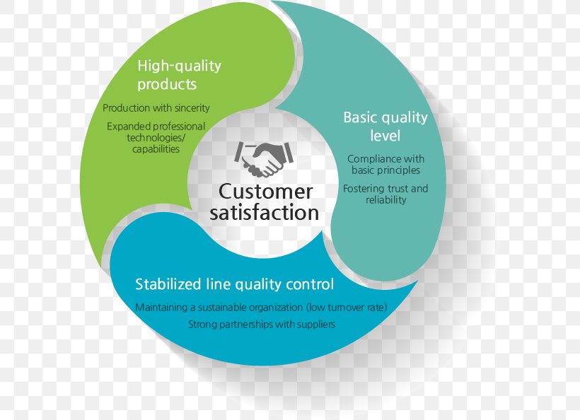 Quality Management Quality Control, PNG, 595x594px, Management, Brand, Business, Contentment, Customer Download Free