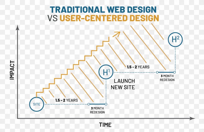 User-centered Design Web Design, PNG, 1000x650px, Usercentered Design, Area, Diagram, Digital Marketing, Distich Download Free