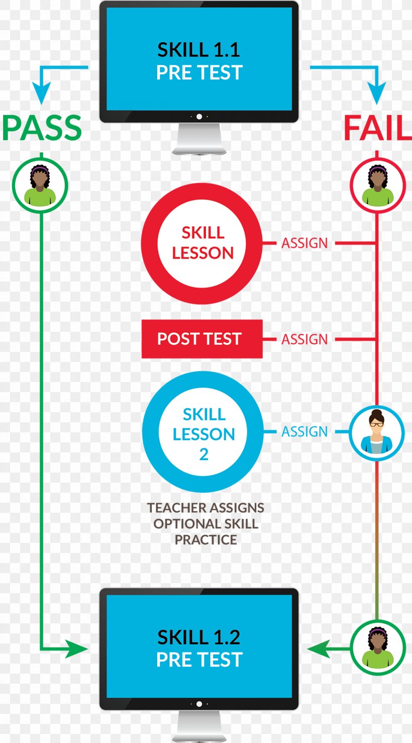 Student Education School Personalized Learning, PNG, 1200x2163px, Student, Area, Communication, Diagram, Education Download Free