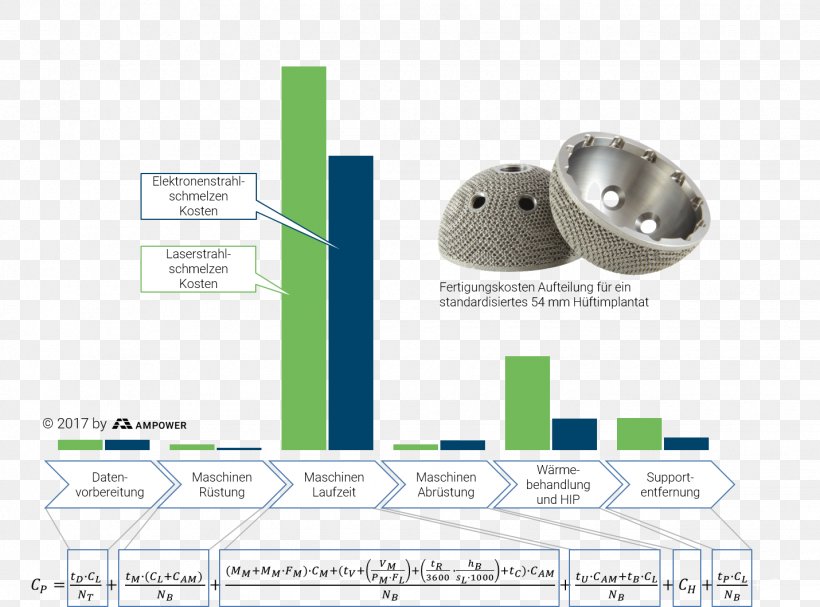 Business Manufacturing Technology, PNG, 1430x1060px, 3d Printing, Business, Area, Decisionmaking, Diagram Download Free