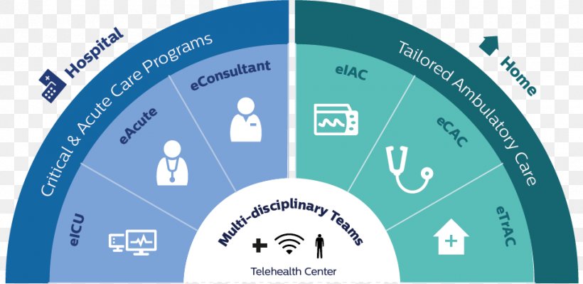 Health Care Patient-centered Care Ambulatory Care Telehealth, PNG, 960x468px, Health Care, Ambulatory Care, Brand, Chronic Condition, Clinic Download Free