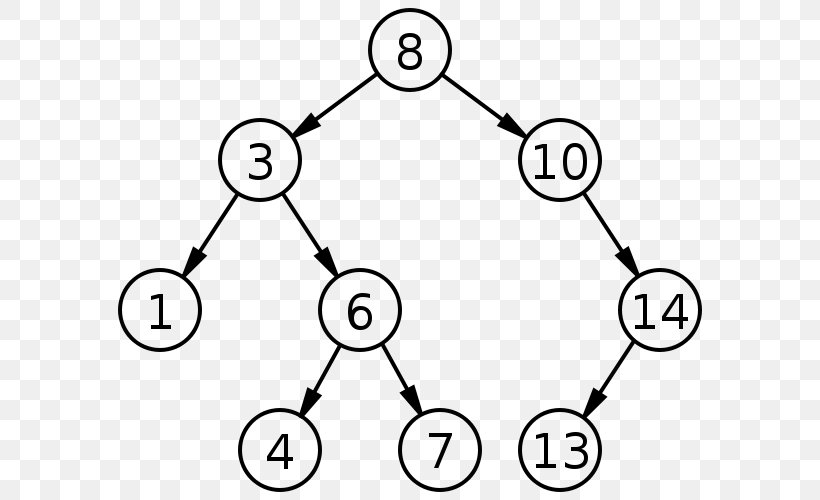 Binary Search Tree Binary Tree Binary Search Algorithm, PNG, 600x500px, Binary Search Tree, Algorithm, Area, Binary Heap, Binary Search Algorithm Download Free