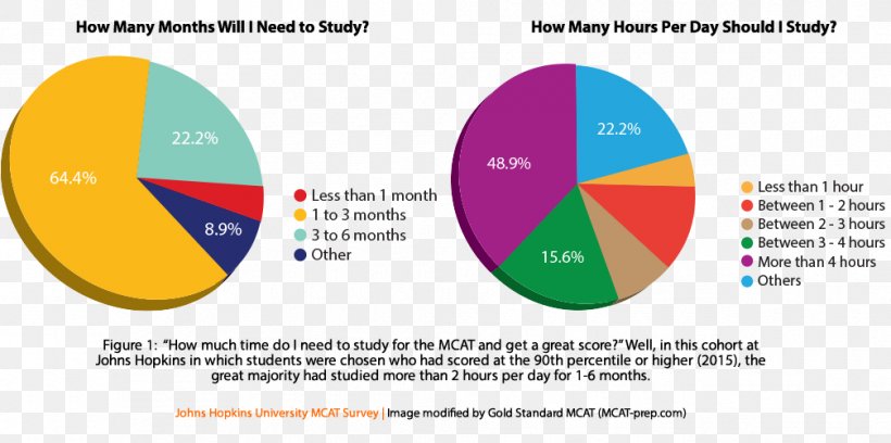 Medical College Admission Test Study Skills Medical School Course, PNG, 1006x501px, Medical College Admission Test, Area, Brand, Course, Diagram Download Free