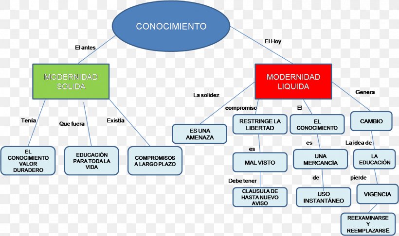 Liquid Modernity Concept Map Late Modernity Knowledge, PNG, 1471x873px, Liquid Modernity, Area, Brand, Concept, Concept Map Download Free