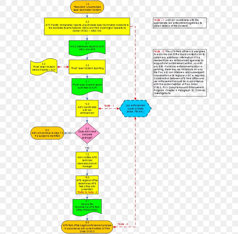 incident-process-flow-chart