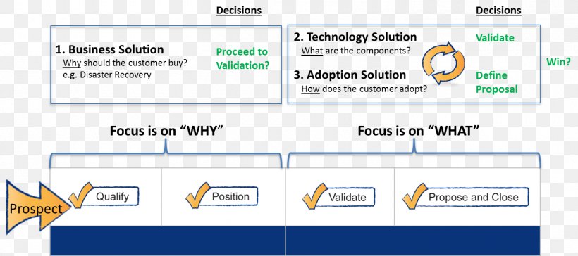 Solution Sales Marketing Homogeneous And Heterogeneous Mixtures Process, PNG, 1460x649px, Solution, Advertising, Area, Brand, Chemistry Download Free