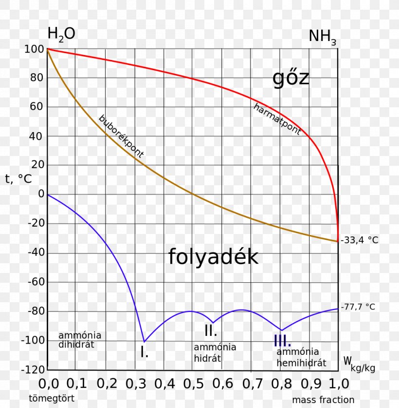 Keyword Tool Temperature Data Liquid Pressure, PNG, 1052x1075px, Keyword Tool, Ammonia, Area, Boiling, Data Download Free