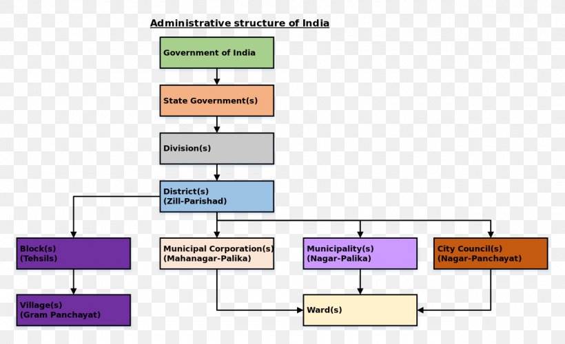 Government Of India Municipal Corporation Local Government Municipal Governance In India, PNG, 1280x781px, Government Of India, Area, Corporation, Diagram, District Councils Of India Download Free